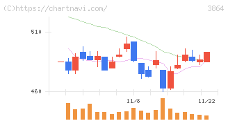 三菱製紙(3864)の日足チャート