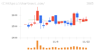 北越コーポレーション(3865)の日足チャート