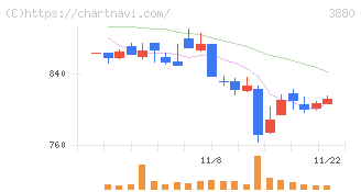 大王製紙(3880)の日足チャート