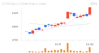 ニッポン高度紙工業(3891)の日足チャート