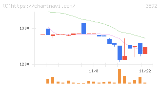 岡山製紙(3892)の日足チャート