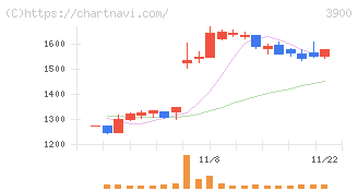 クラウドワークス(3900)の日足チャート