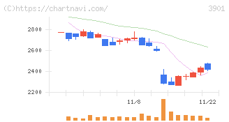 マークラインズ(3901)の日足チャート