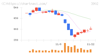 メディカル・データ・ビジョン(3902)の日足チャート