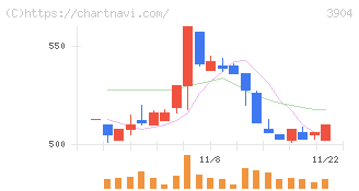 カヤック(3904)の日足チャート