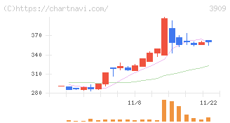 ショーケース(3909)の日足チャート