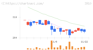 エムケイシステム(3910)の日足チャート