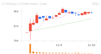 モバイルファクトリー(3912)の日足チャート