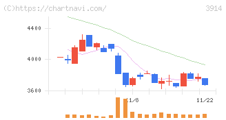 ＪＩＧ－ＳＡＷ(3914)の日足チャート