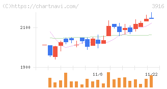 デジタル・インフォメーション・テクノロジー(3916)の日足チャート