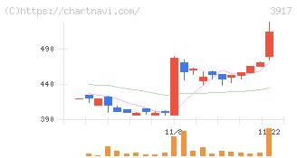 アイリッジ(3917)の日足チャート