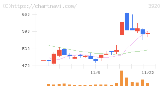 アイビーシー(3920)の日足チャート
