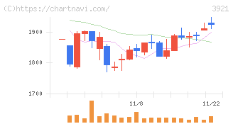 ネオジャパン(3921)の日足チャート