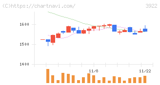 ＰＲ　ＴＩＭＥＳ(3922)の日足チャート