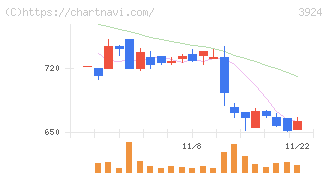 ランドコンピュータ(3924)の日足チャート