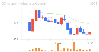 マイネット(3928)の日足チャート
