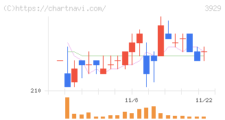 ソーシャルワイヤー(3929)の日足チャート
