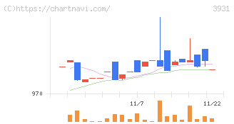 バリューゴルフ(3931)の日足チャート