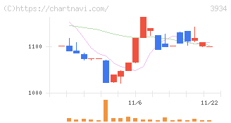 ベネフィットジャパン(3934)の日足チャート