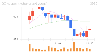エディア(3935)の日足チャート