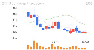 グローバルウェイ(3936)の日足チャート