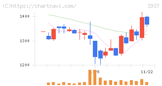 Ｕｂｉｃｏｍホールディングス(3937)の日足チャート