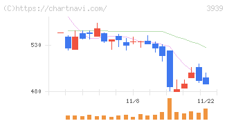 カナミックネットワーク(3939)の日足チャート