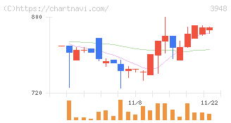 光ビジネスフォーム(3948)の日足チャート