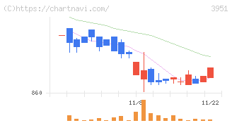朝日印刷(3951)の日足チャート