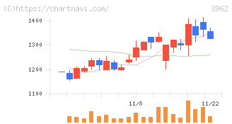 チェンジホールディングス(3962)の日足チャート