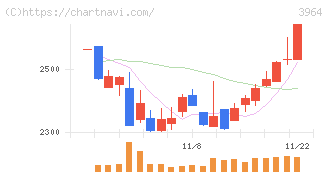 オークネット(3964)の日足チャート