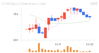 キャピタル・アセット・プランニング(3965)の日足チャート