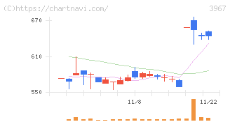 エルテス(3967)の日足チャート