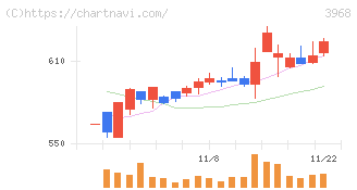 セグエグループ(3968)の日足チャート