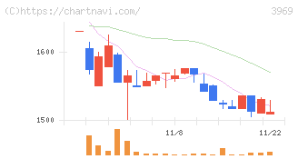 エイトレッド(3969)の日足チャート