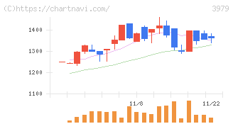 うるる(3979)の日足チャート