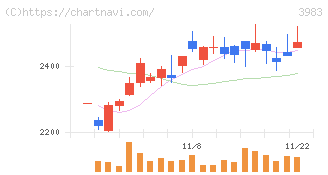 オロ(3983)の日足チャート