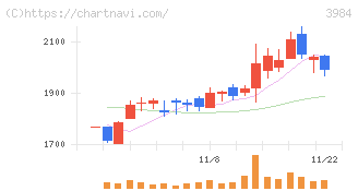 ユーザーローカル(3984)の日足チャート