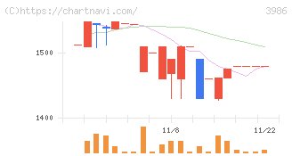 ビーブレイクシステムズ(3986)の日足チャート