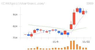 シェアリングテクノロジー(3989)の日足チャート