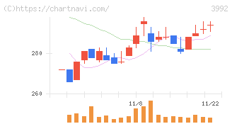 ニーズウェル(3992)の日足チャート