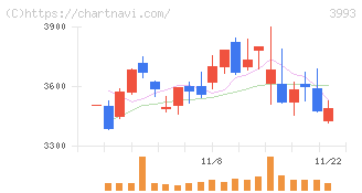 ＰＫＳＨＡ　Ｔｅｃｈｎｏｌｏｇｙ(3993)の日足チャート