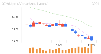 マネーフォワード(3994)の日足チャート