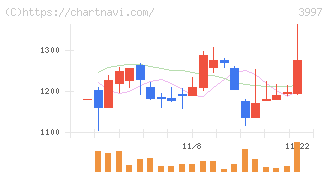 トレードワークス(3997)の日足チャート
