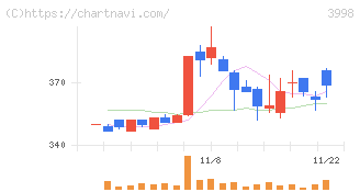 すららネット(3998)の日足チャート