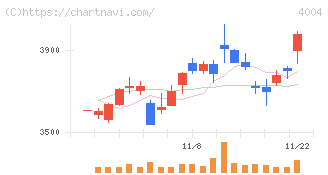 レゾナック・ホールディングス(4004)の日足チャート