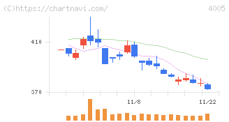 住友化学(4005)の日足チャート