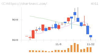 ヘッドウォータース(4011)の日足チャート
