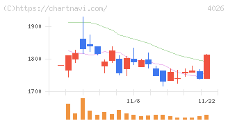 神島化学工業(4026)の日足チャート