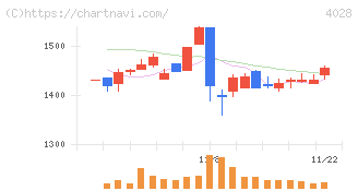 石原産業(4028)の日足チャート